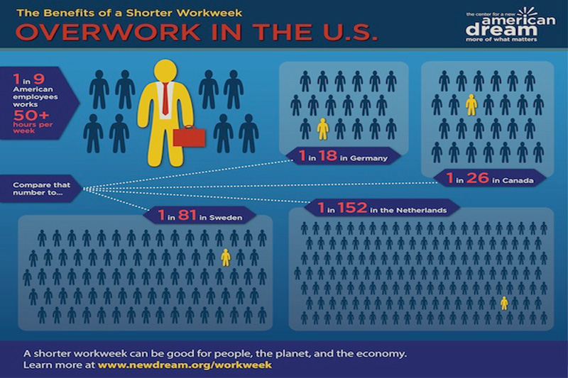 The 4 Day Work Week Stats On The Benefits To Health Planet Economy 