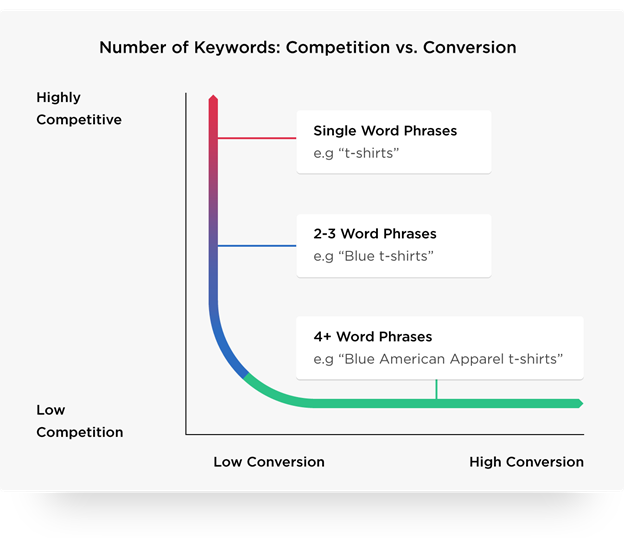 keyword search
